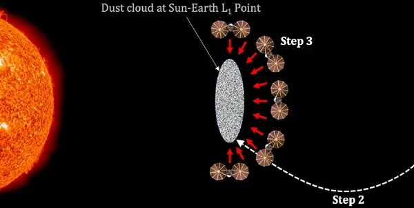 Ilustración del concepto DimSun con una nube de polvo controlada entre la Tierra y el Sol