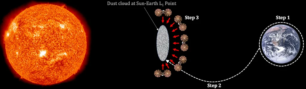 Ilustración del concepto DimSun con una nube de polvo controlada entre la Tierra y el Sol