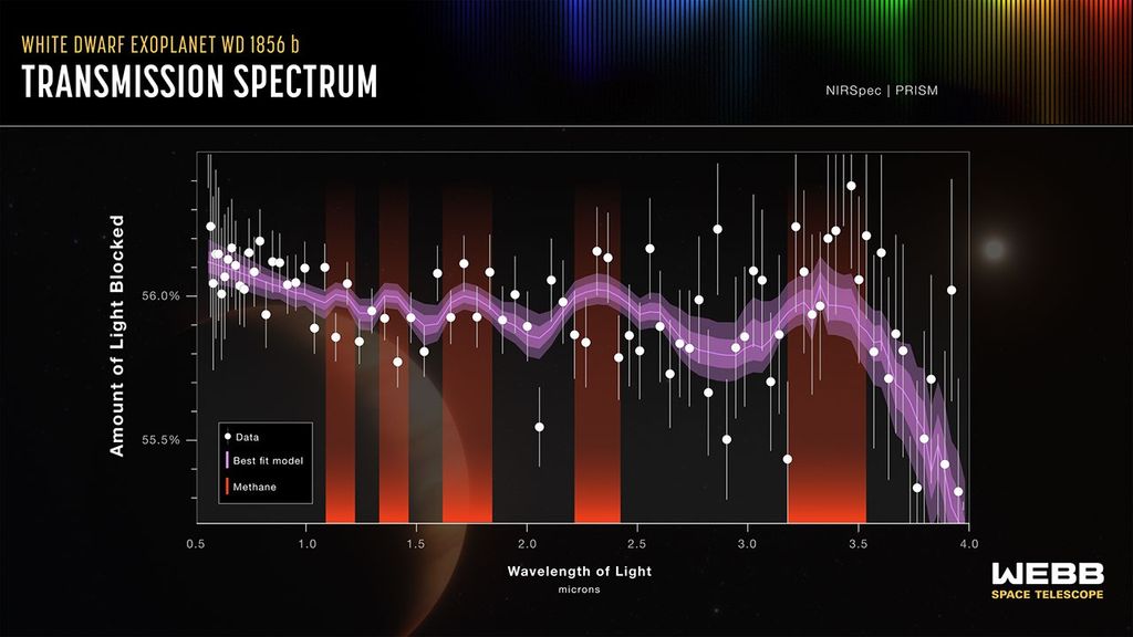 Gráfico titulado «Gas giant exoplanet WD 1856 b, transmission spectrum, NIRSpec PRISM» que muestra cuánta luz fue bloqueada por el planeta en cada longitud de onda. La curva revela pequeñas partículas de nube e hidrocarburos compatibles con metano.